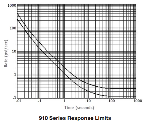 910 series response curve shown in the source · p.19