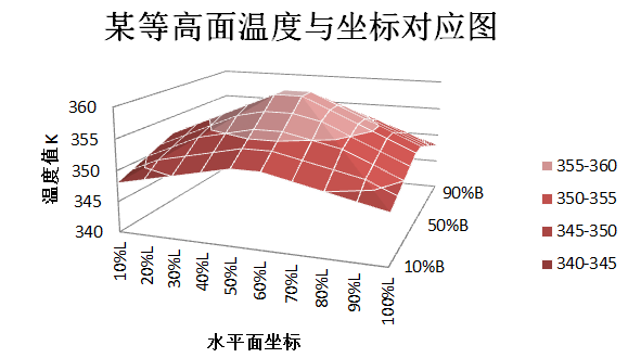 Original temperature-distribution plot · p.17