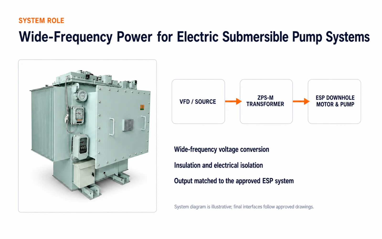 ZPS-M wide-frequency transformer supplying an electric submersible pump system from a VFD source